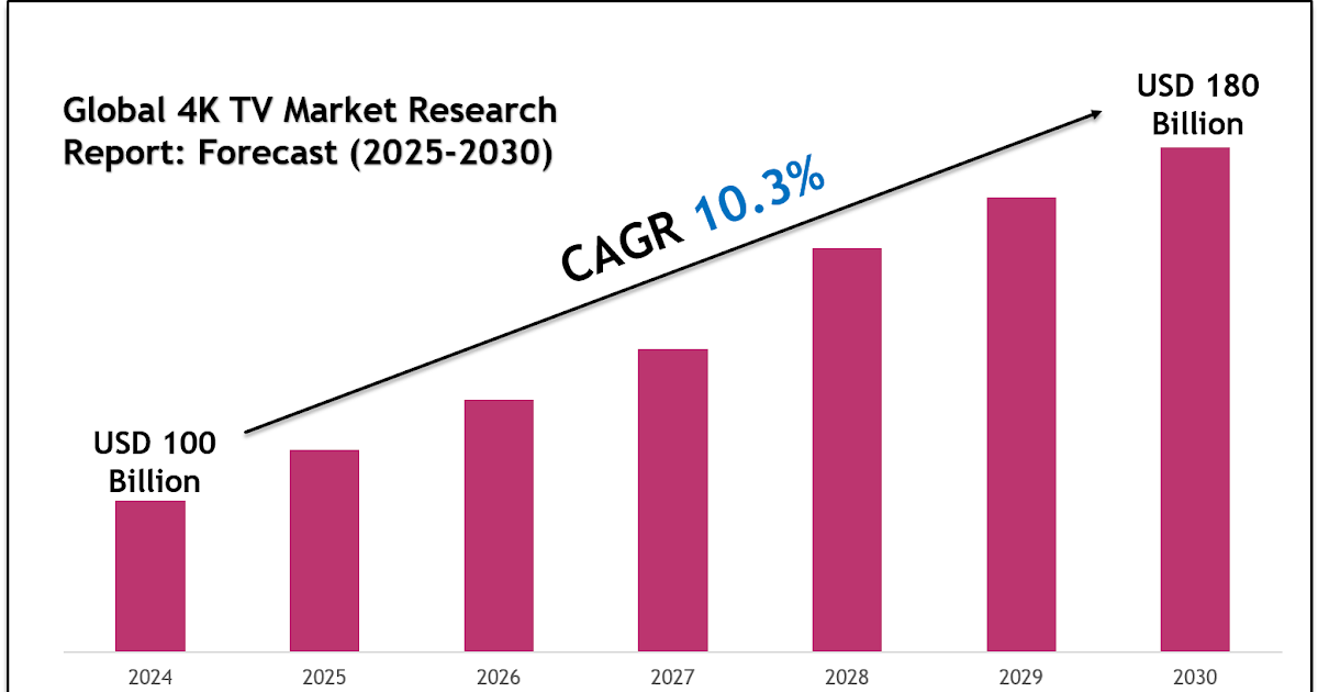 Leading Players & Segments in the 4K TV Market 2030