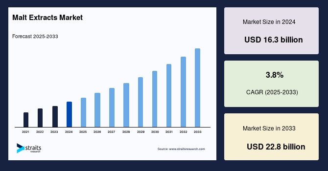 Malt Extracts Market Size, Share, Growth, Demand & Forecast 2033