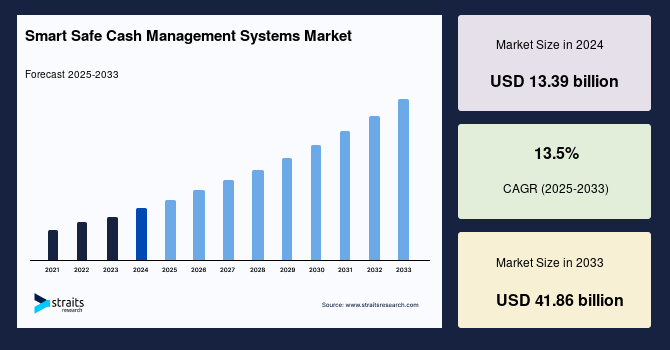 Smart Safe Cash Management Systems Market Size, Share & Trends Report by 2033